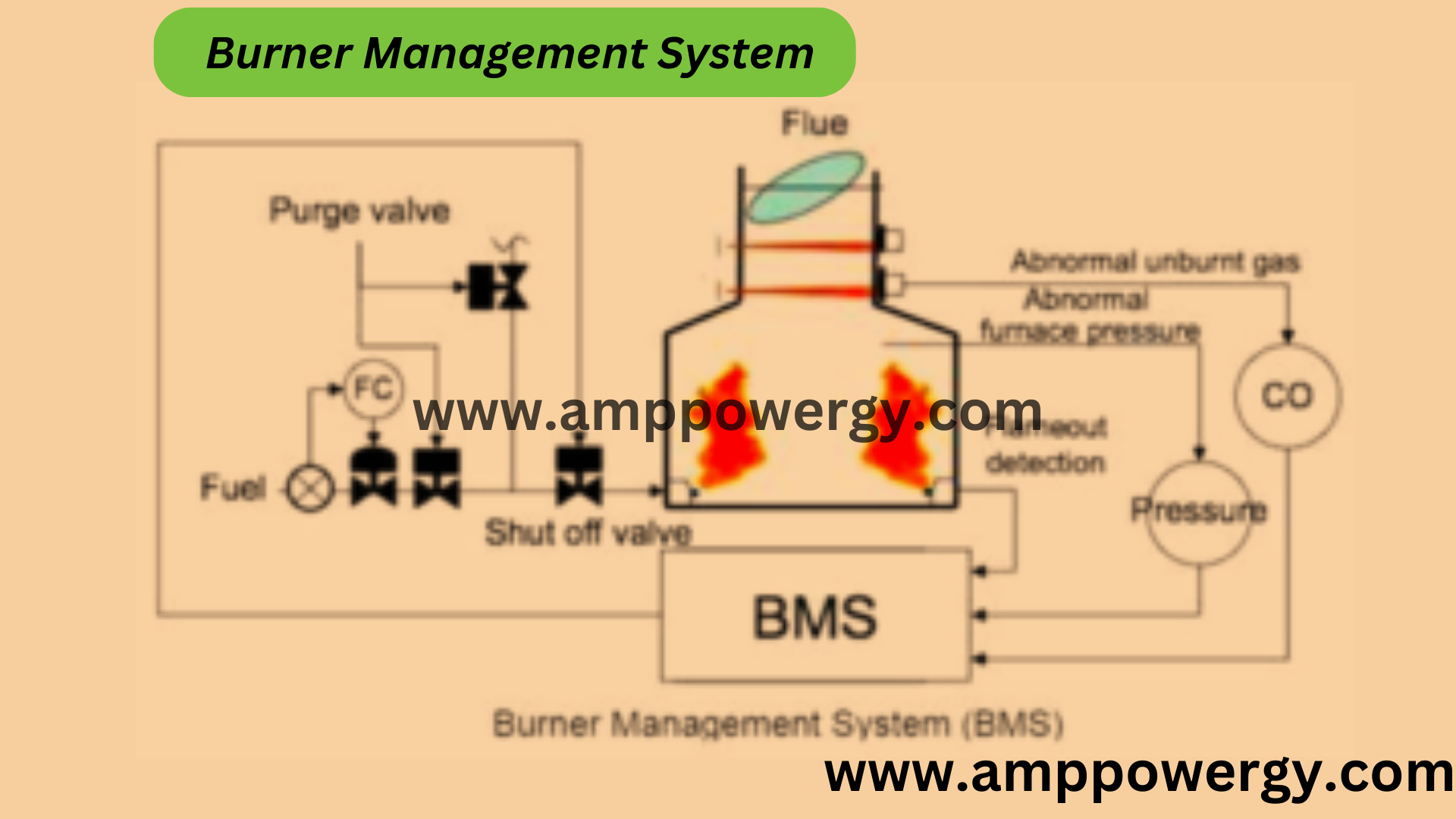 Burner management system (BMS), Functions, Types, Advantage and Disadvantage