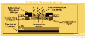 What is Avalanche Photodiode?