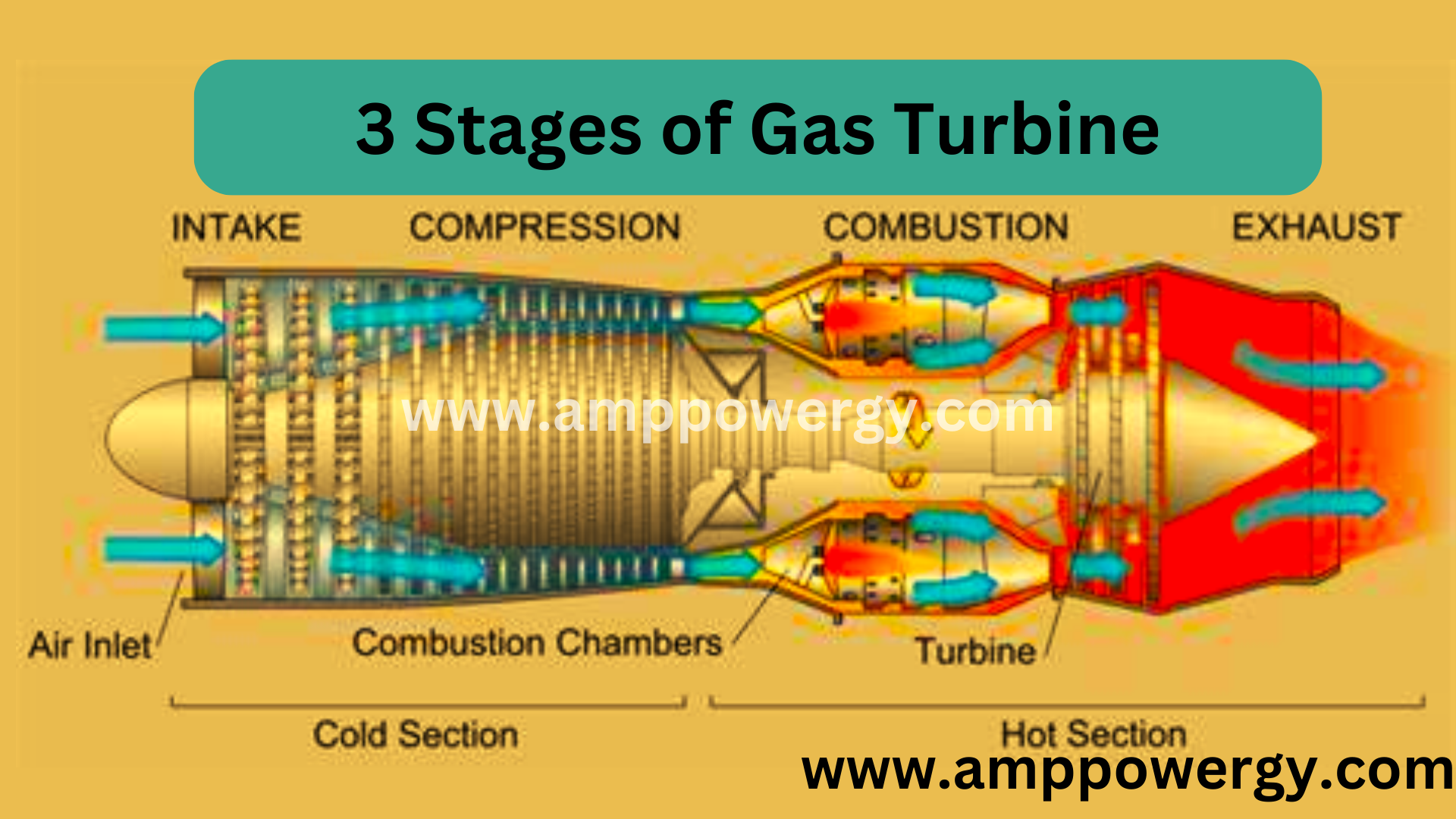 What are the 3 Stages of Gas Turbine?