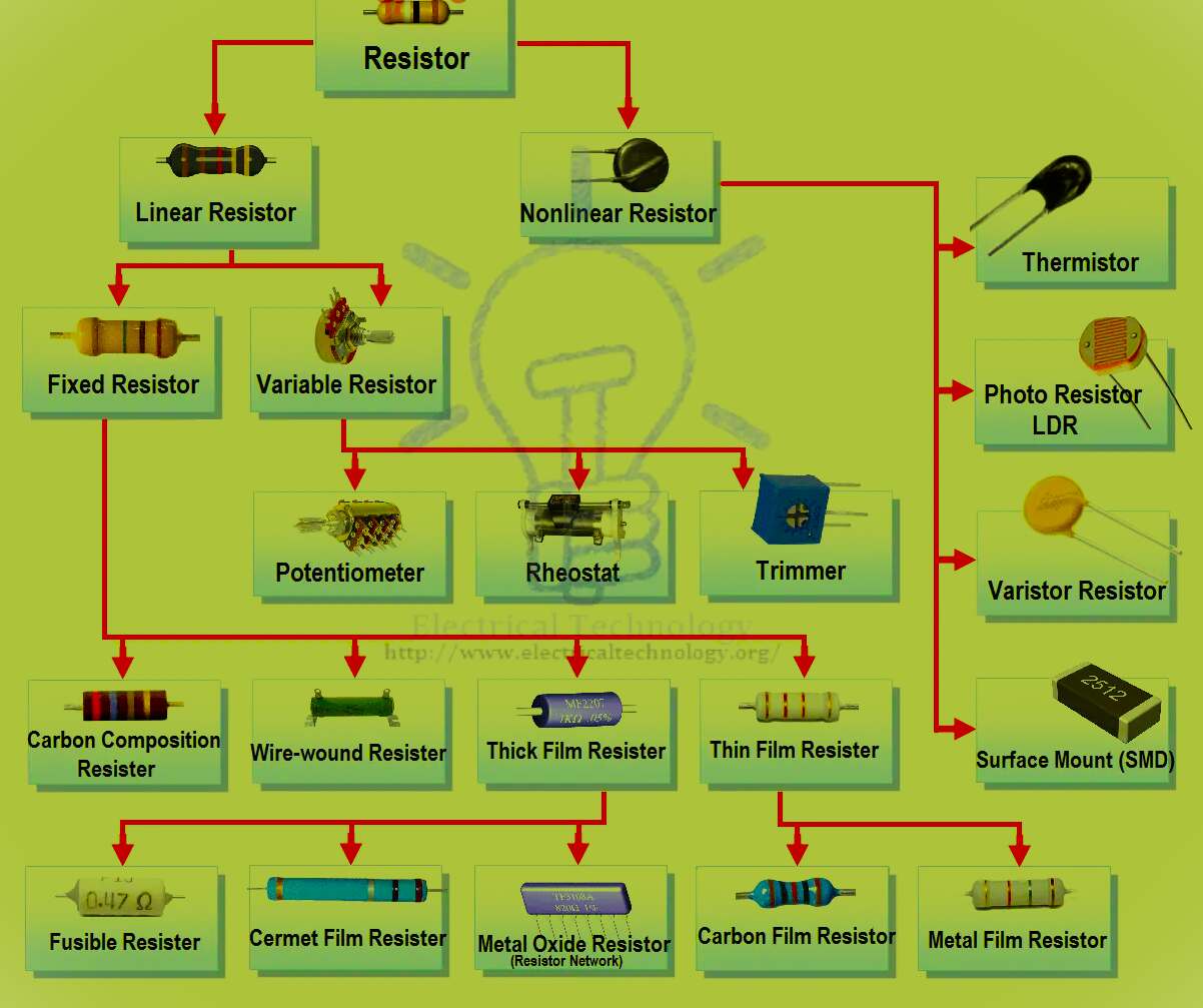 Types of Resistors